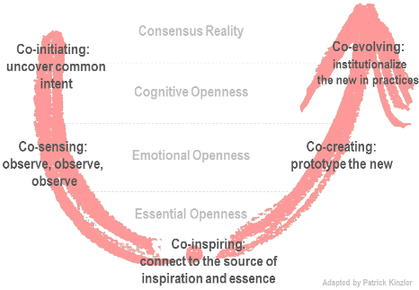 One process, five movements